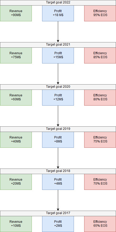 5year plan broken down