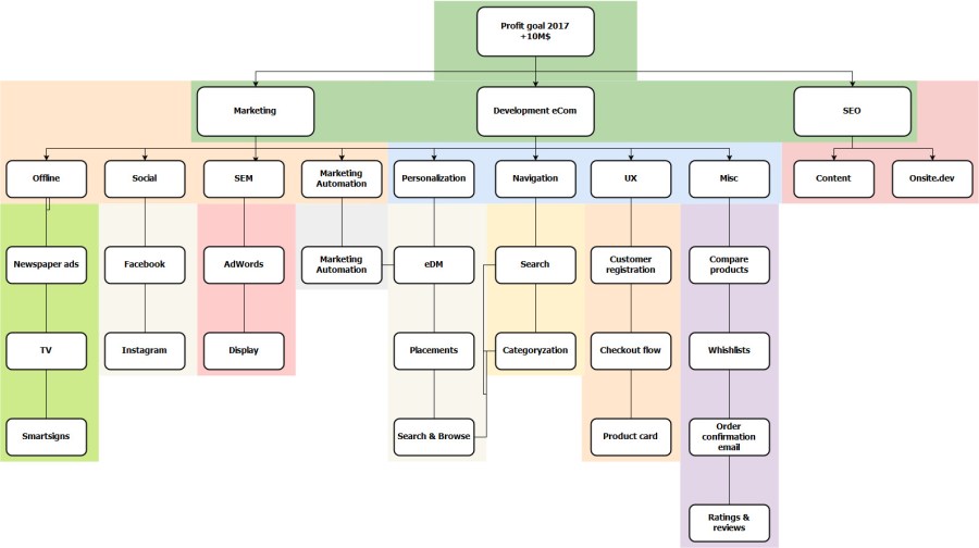 BIM (Business Impact Mapping)